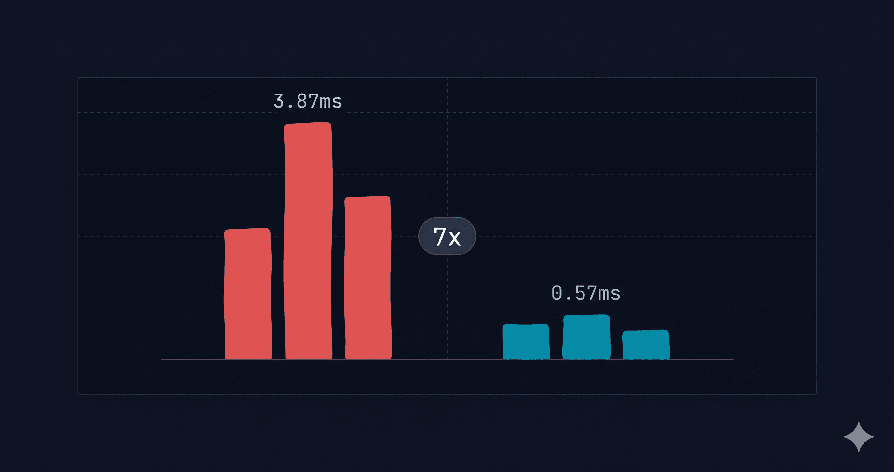 We benchmarked our semantic cache against Redis's. Here is what we found.