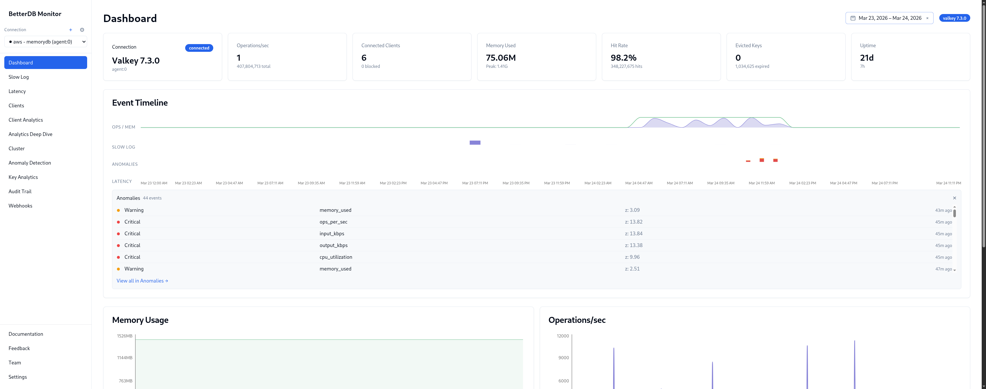 BetterDB Dashboard - memory spike, ops burst, slowlog marker, and anomaly flags on a unified timeline