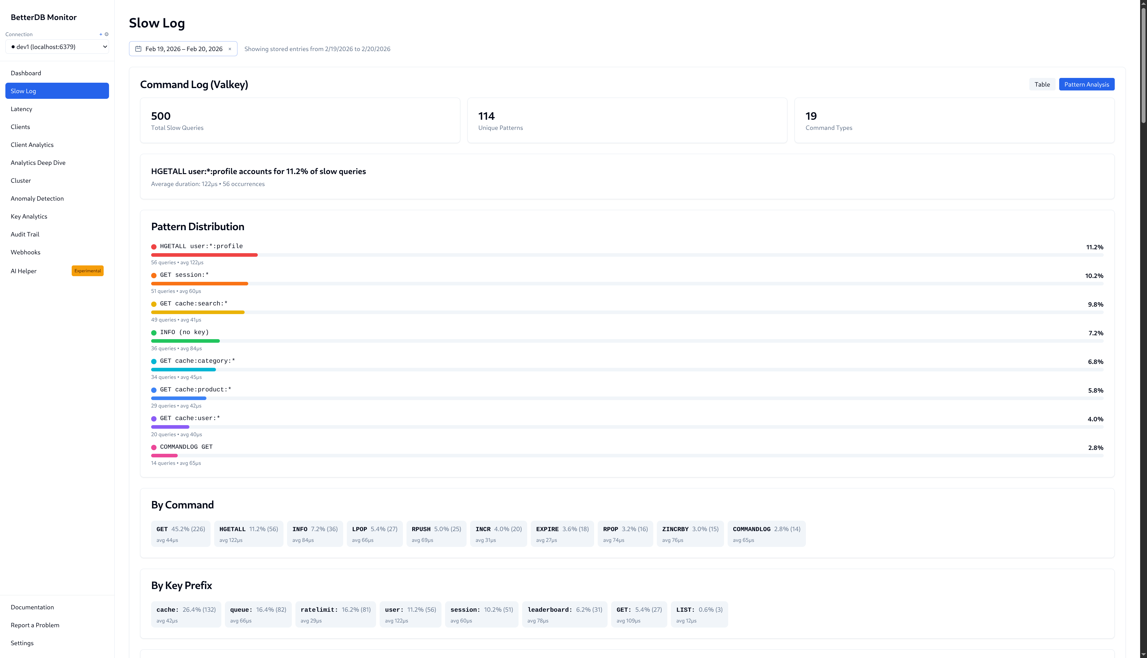 BetterDB Slowlog pattern analysis showing pattern distribution, command breakdown and key prefix breakdown with historical date range filter